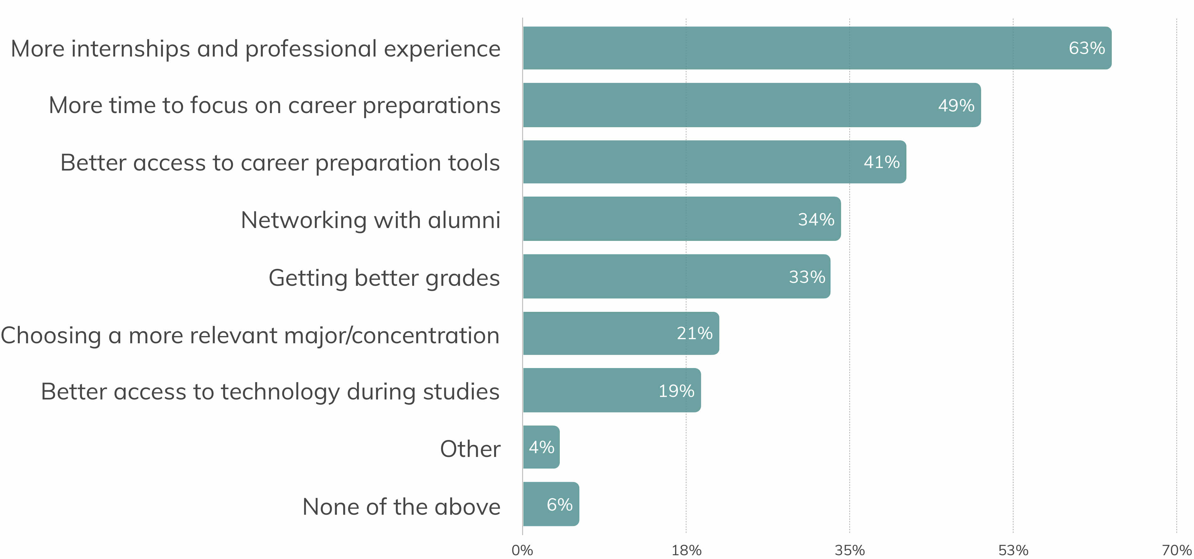 Data on education