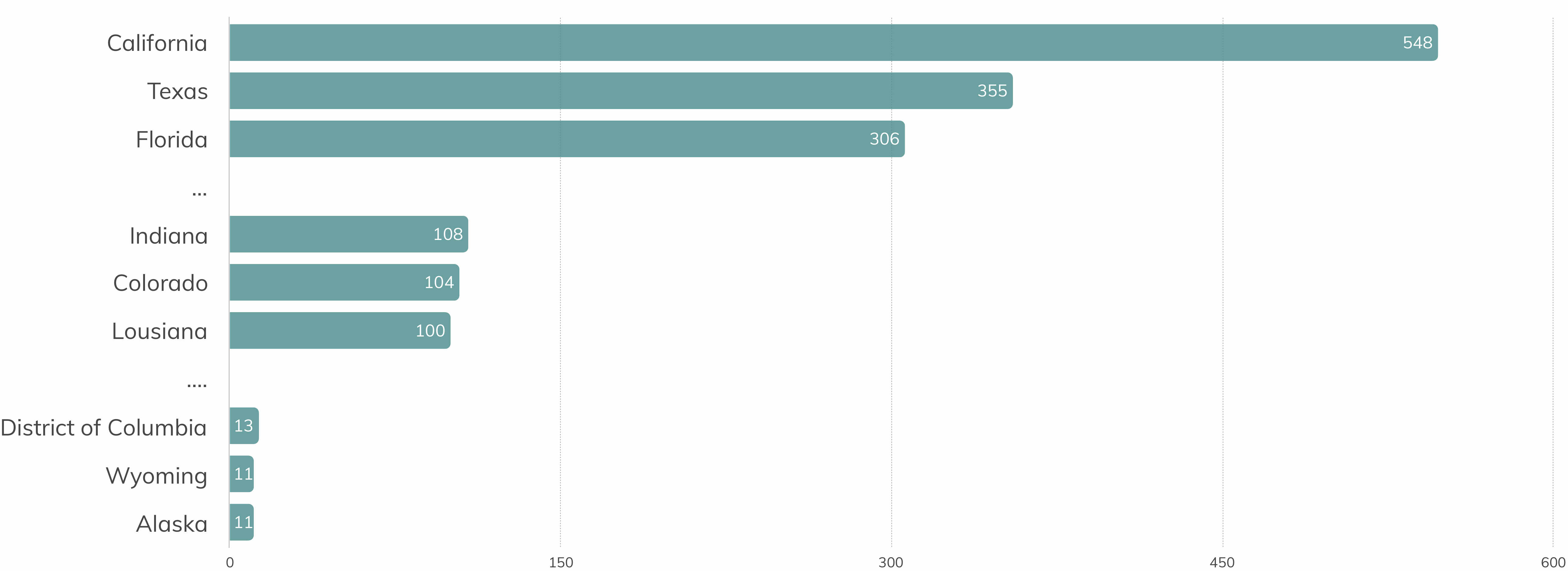 Data on education