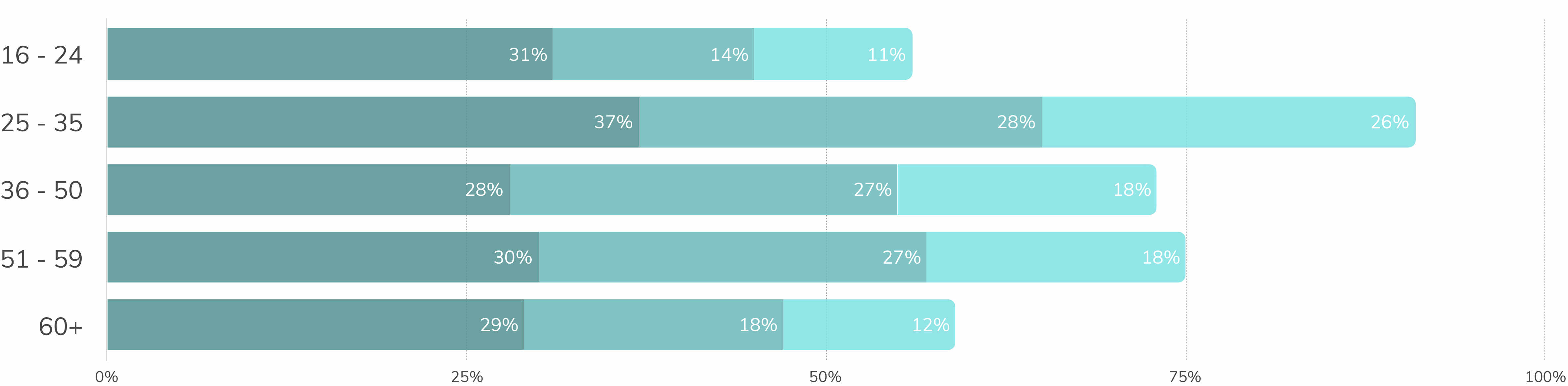 Data on education