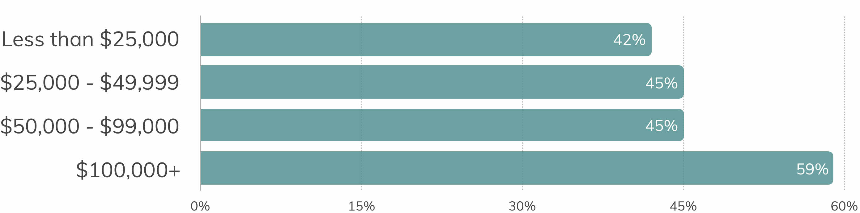 Data on education