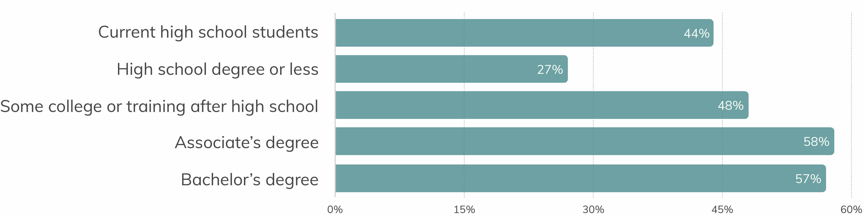 Data on education
