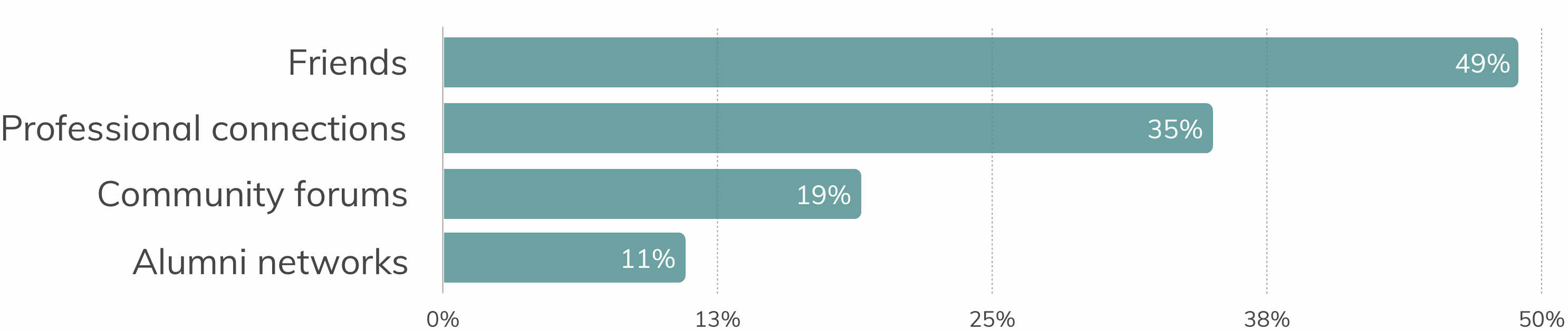 Data on education